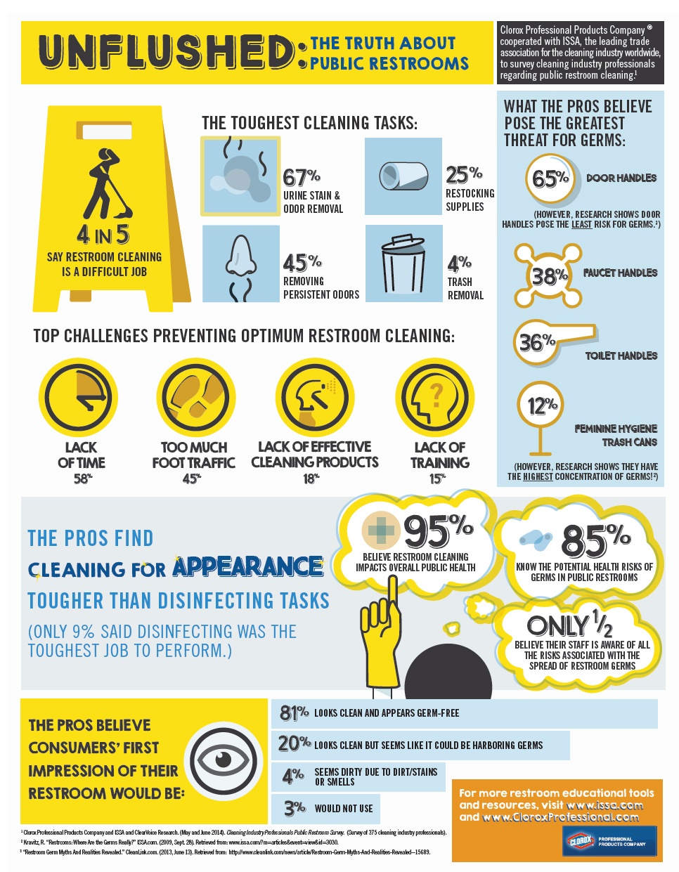 Myths & Facts On Restroom Cleaning