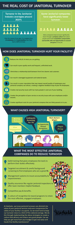 Infographic: The Real Cost of Janitorial Turnover